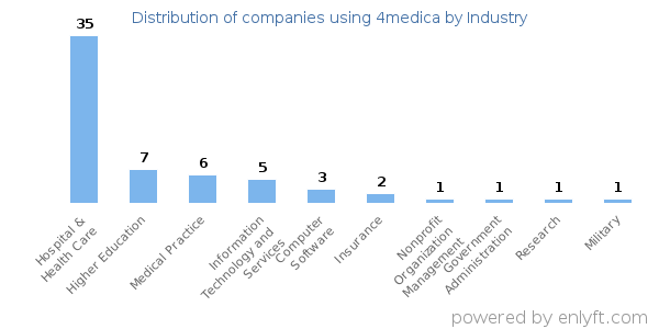 Companies using 4medica - Distribution by industry