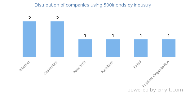 Companies using 500friends - Distribution by industry