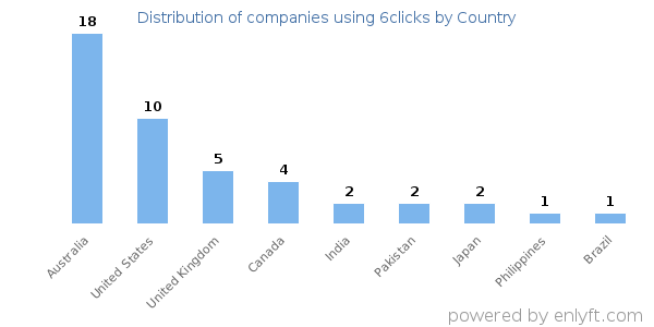 6clicks customers by country