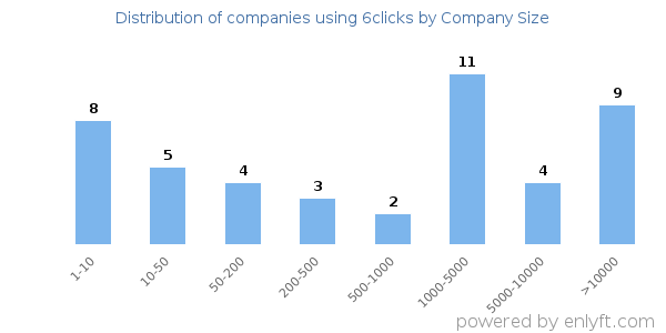 Companies using 6clicks, by size (number of employees)