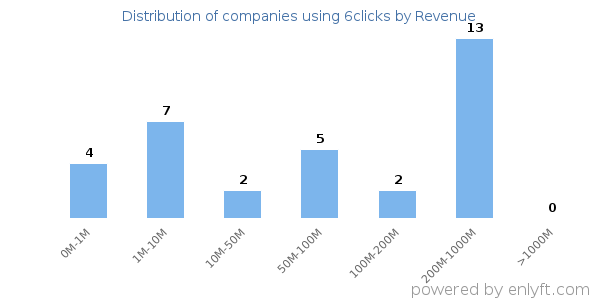 6clicks clients - distribution by company revenue