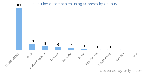 6Connex customers by country