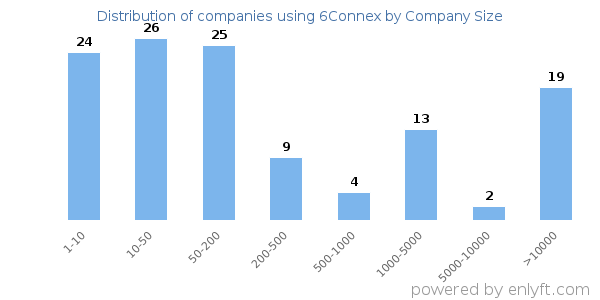Companies using 6Connex, by size (number of employees)