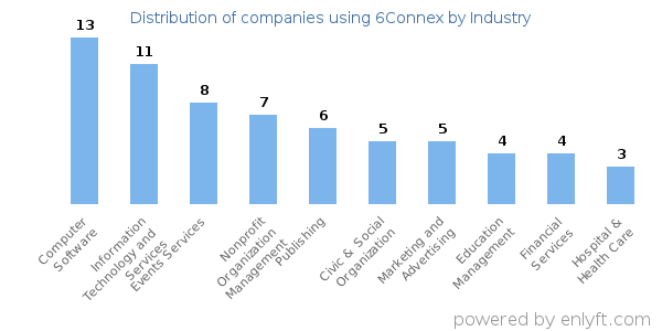 Companies using 6Connex - Distribution by industry