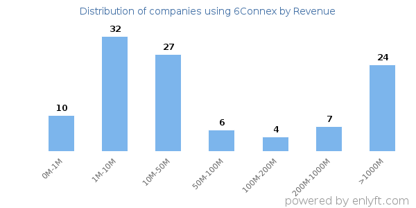 6Connex clients - distribution by company revenue
