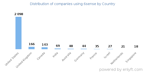6sense customers by country