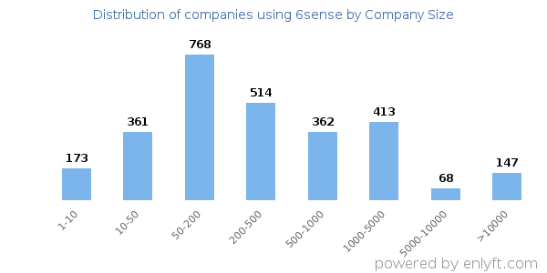 Companies using 6sense, by size (number of employees)