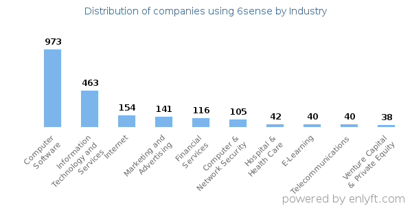 Companies using 6sense - Distribution by industry