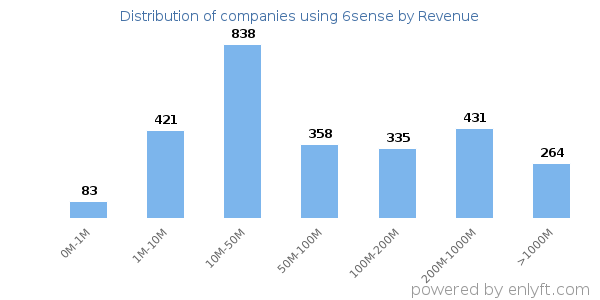 6sense clients - distribution by company revenue