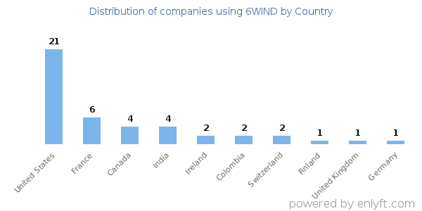 6WIND customers by country