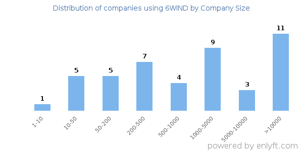 Companies using 6WIND, by size (number of employees)
