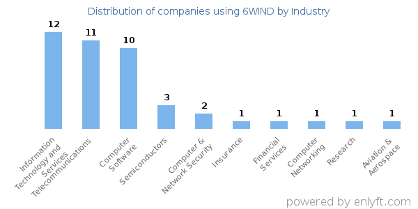 Companies using 6WIND - Distribution by industry