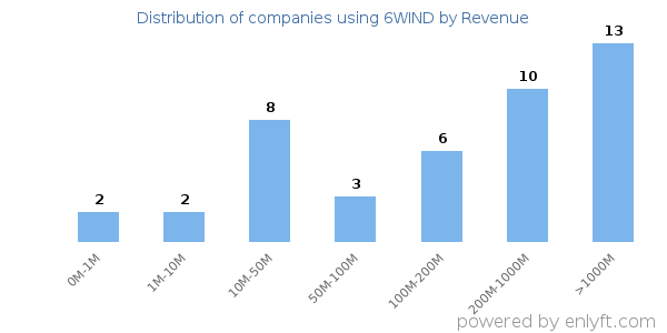 6WIND clients - distribution by company revenue