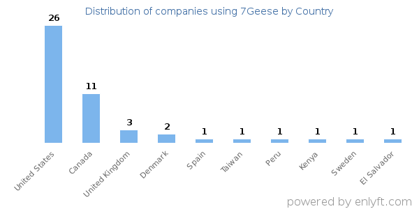 7Geese customers by country
