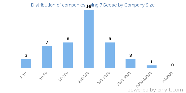 Companies using 7Geese, by size (number of employees)