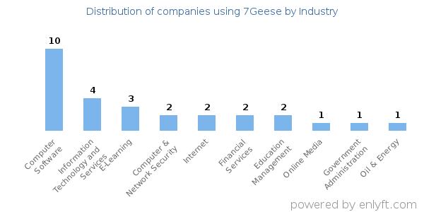 Companies using 7Geese - Distribution by industry