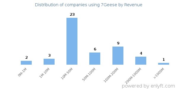7Geese clients - distribution by company revenue