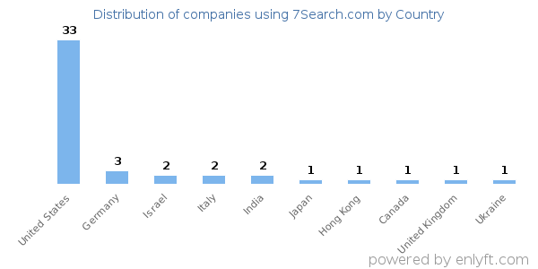7Search.com customers by country