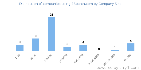 Companies using 7Search.com, by size (number of employees)