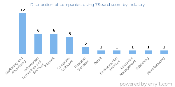 Companies using 7Search.com - Distribution by industry
