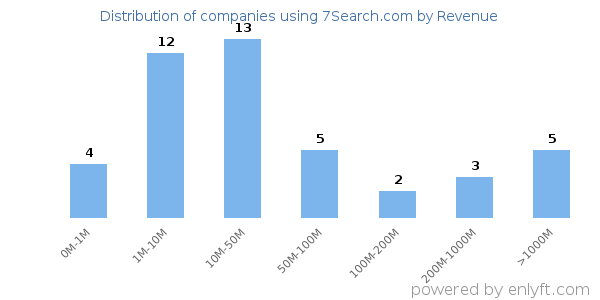 7Search.com clients - distribution by company revenue