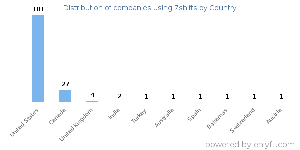 7shifts customers by country