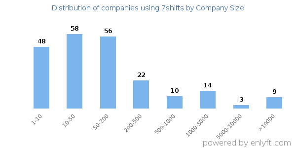 Companies using 7shifts, by size (number of employees)