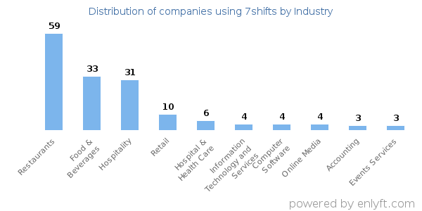 Companies using 7shifts - Distribution by industry