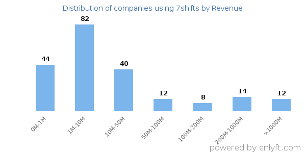 7shifts clients - distribution by company revenue