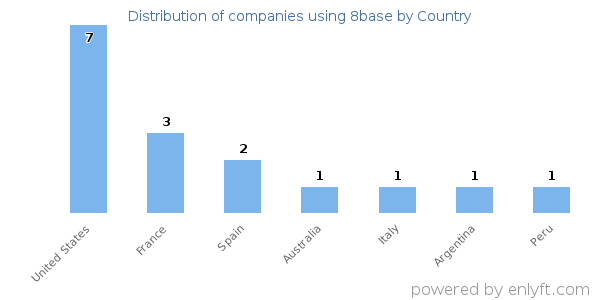 8base customers by country