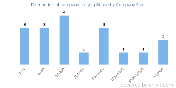 Companies using 8base, by size (number of employees)