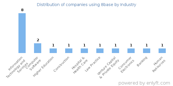 Companies using 8base - Distribution by industry