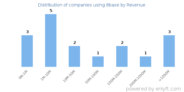 8base clients - distribution by company revenue