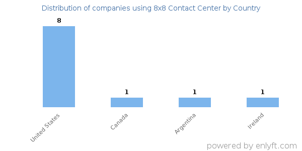 8x8 Contact Center customers by country