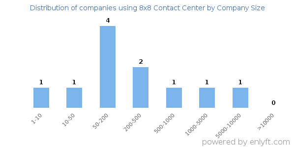 Companies using 8x8 Contact Center, by size (number of employees)