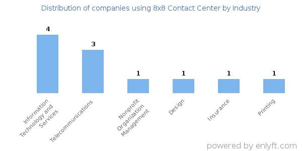 Companies using 8x8 Contact Center - Distribution by industry