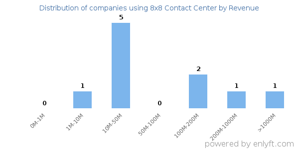 8x8 Contact Center clients - distribution by company revenue