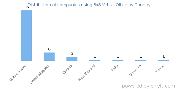 8x8 Virtual Office customers by country