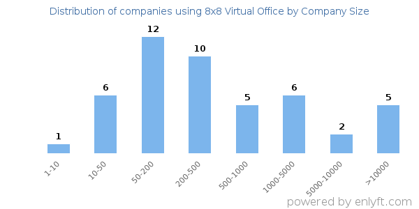 Companies using 8x8 Virtual Office, by size (number of employees)