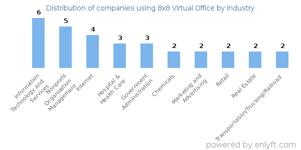 Companies using 8x8 Virtual Office - Distribution by industry