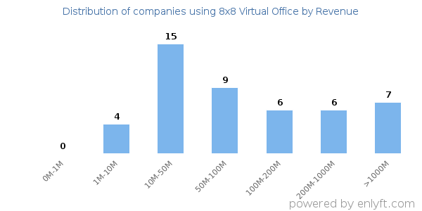 8x8 Virtual Office clients - distribution by company revenue