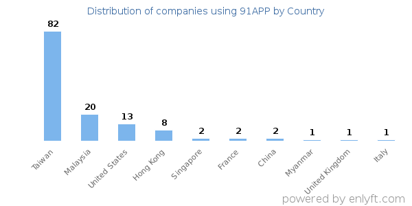 91APP customers by country