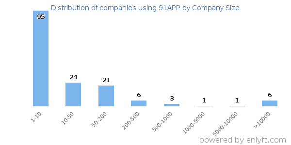 Companies using 91APP, by size (number of employees)