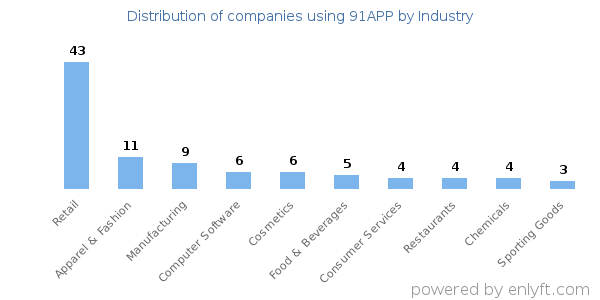 Companies using 91APP - Distribution by industry
