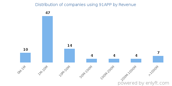 91APP clients - distribution by company revenue
