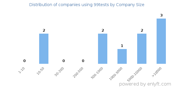 Companies using 99tests, by size (number of employees)