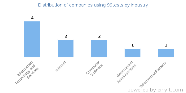 Companies using 99tests - Distribution by industry