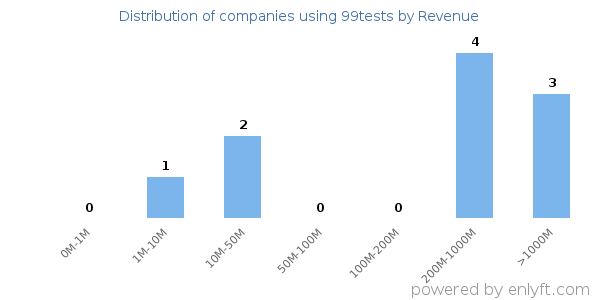 99tests clients - distribution by company revenue