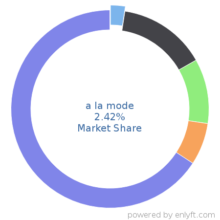 a la mode market share in Real Estate & Property Management is about 2.42%