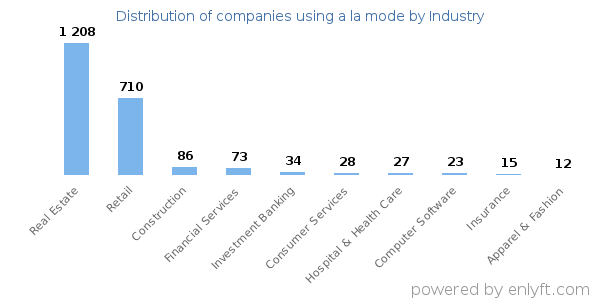 Companies using a la mode - Distribution by industry
